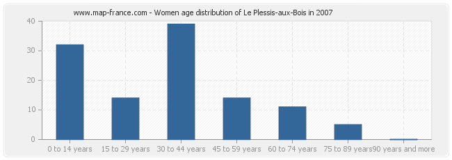 Women age distribution of Le Plessis-aux-Bois in 2007